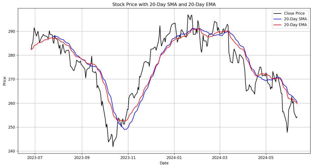 McDonald’s 1year SMA and EMA