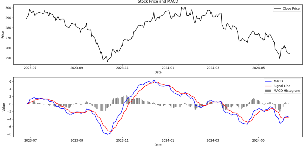 McDonald’s 1year MACD