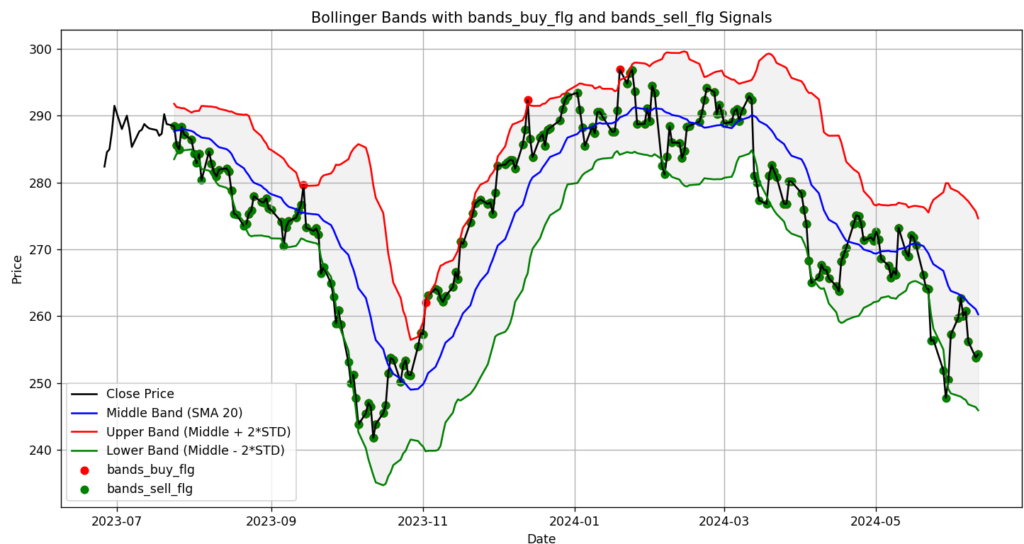 McDonald’s 1year bollinger bands