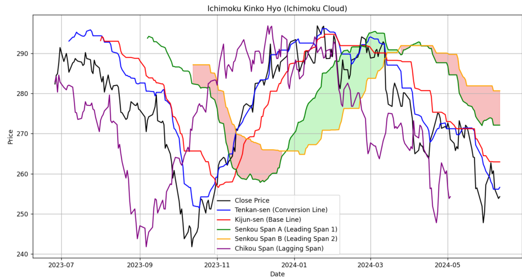 McDonald’s 1year ichimoku kinko hyo