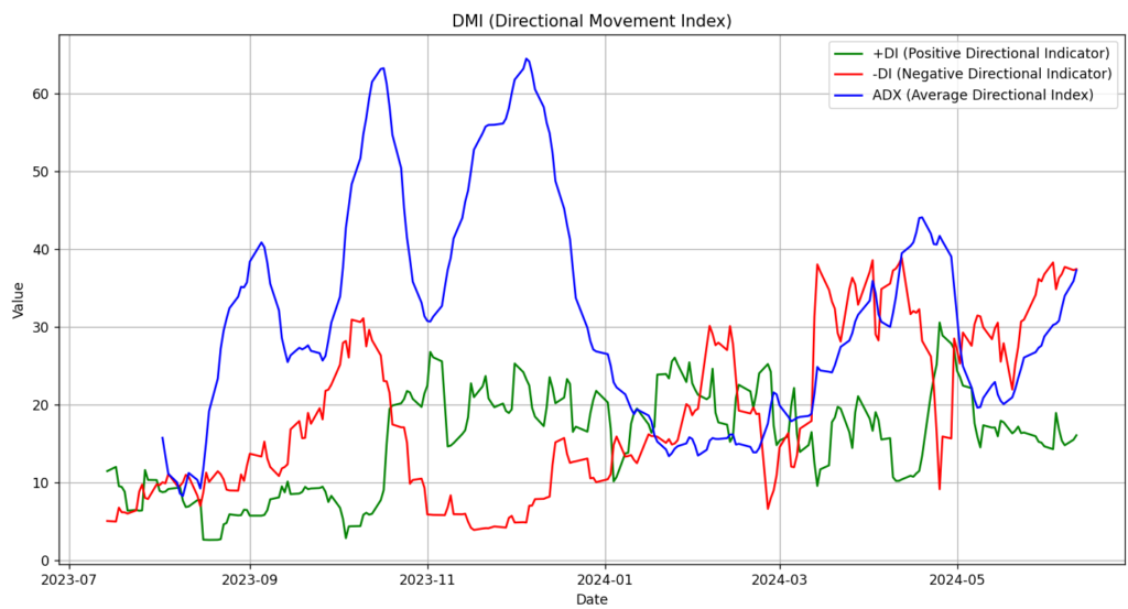 McDonald’s 1year DMI