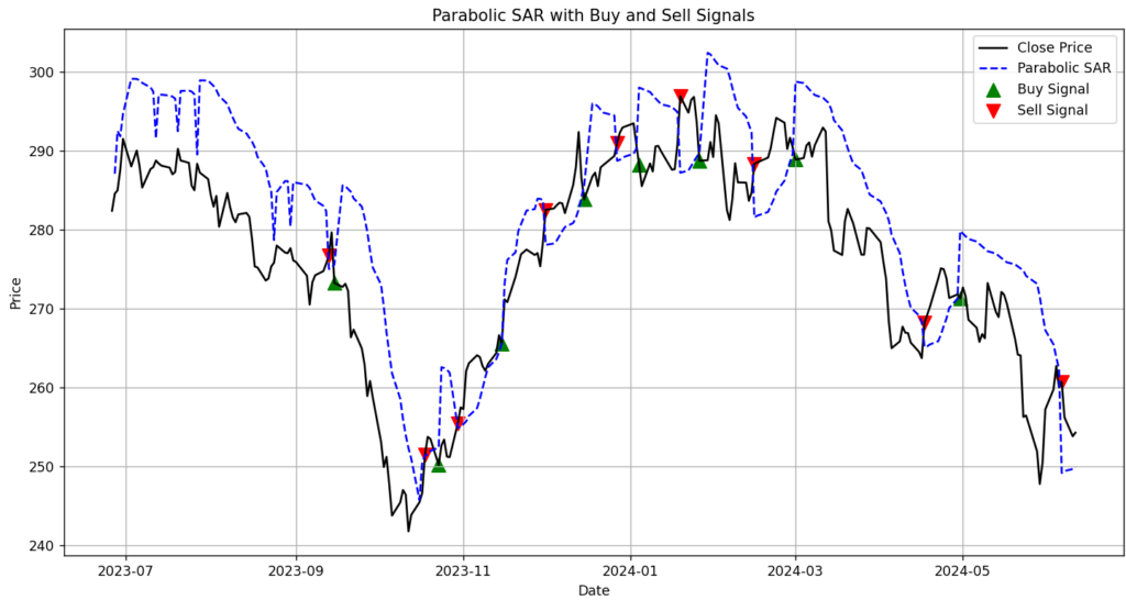 McDonald’s 1year parabolic